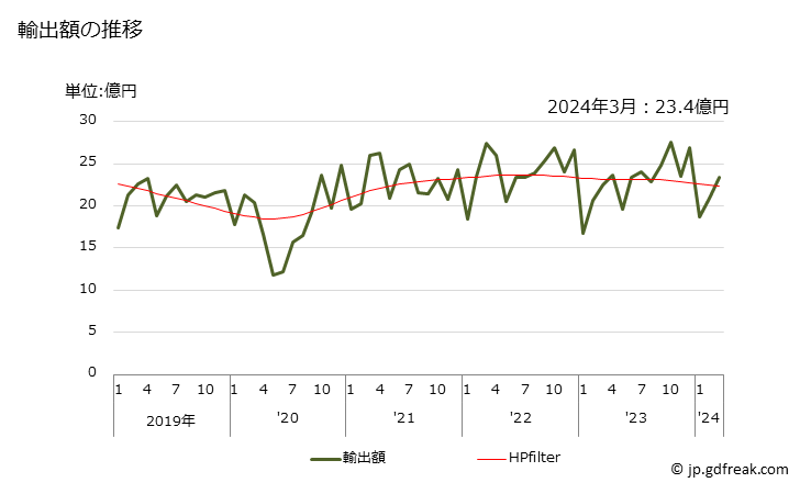 グラフ 月次 その他(止め座金以外)の座金の輸出動向 HS731822 輸出額の推移