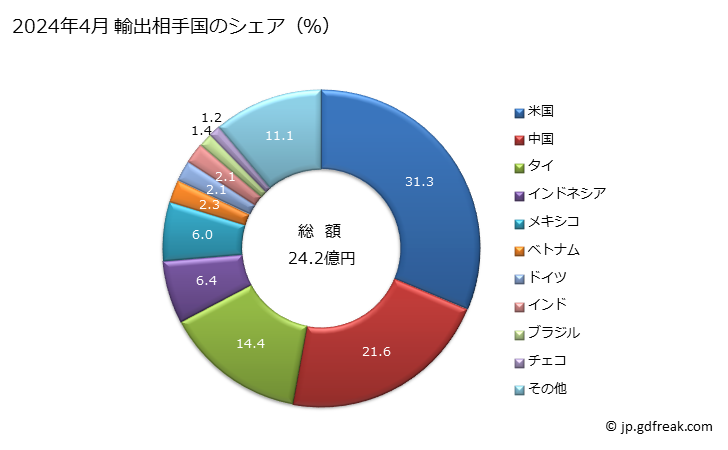 グラフ 月次 その他(止め座金以外)の座金の輸出動向 HS731822 2024年4月 輸出相手国のシェア（％）