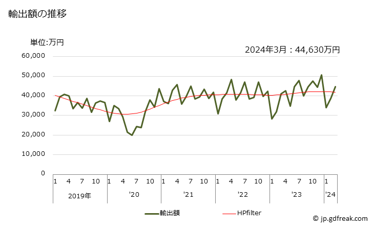 グラフ 月次 リベットの輸出動向 HS731823 輸出額の推移