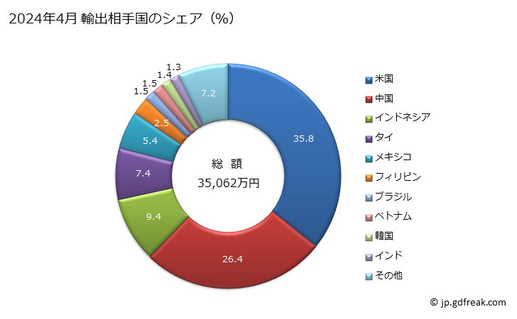 グラフ 月次 コッター、コッターピンの輸出動向 HS731824 2024年4月 輸出相手国のシェア（％）