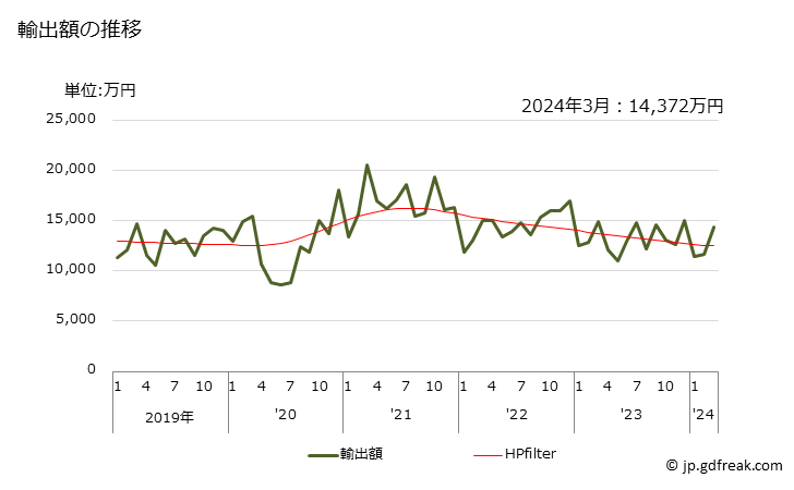 グラフ 月次 安全ピン及びその他のピンの輸出動向 HS731940 輸出額の推移