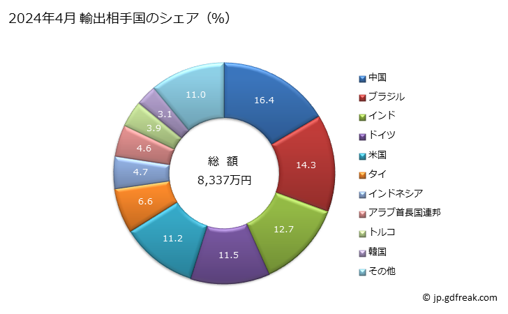 グラフ 月次 鉄鋼製の手縫針、手編針、ボドキン、クロセ編み用手針及び刺繍用穴あけ手針等に類する物品の輸出動向 HS731990 2024年4月 輸出相手国のシェア（％）