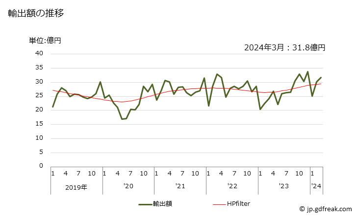 グラフ 月次 コイルばねの輸出動向 HS732020 輸出額の推移