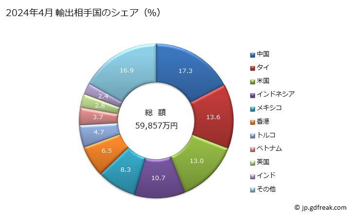 グラフ 月次 その他(板ばね・同ばね板及びコイルばね以外)の輸出動向 HS732090 2024年4月 輸出相手国のシェア（％）