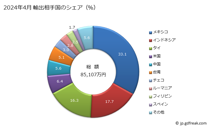 グラフ 月次 その他(他の項に含まれないもの)(鍛造又は型打ちをしたもの(更に加工したものを除く))の輸出動向 HS732619 2024年4月 輸出相手国のシェア（％）