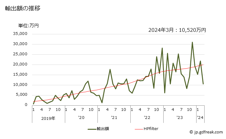 グラフ 月次 マット及びセメントカッパー(沈殿銅)の輸出動向 HS740100 輸出額の推移