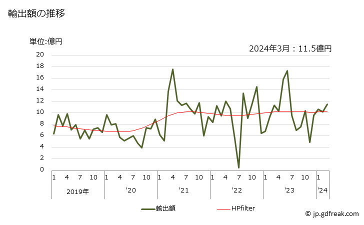 グラフ 月次 精製銅のビレットの輸出動向 HS740313 輸出額の推移