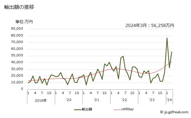 グラフ 月次 黄銅の輸出動向 HS740321 輸出額の推移
