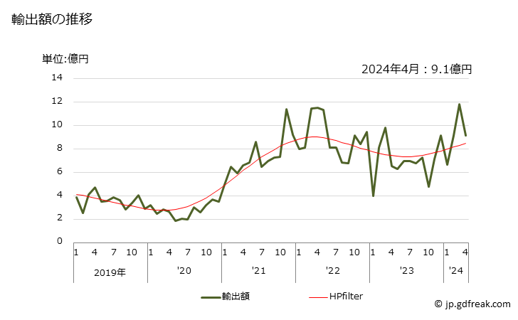 グラフ 月次 青銅の輸出動向 HS740322 輸出額の推移