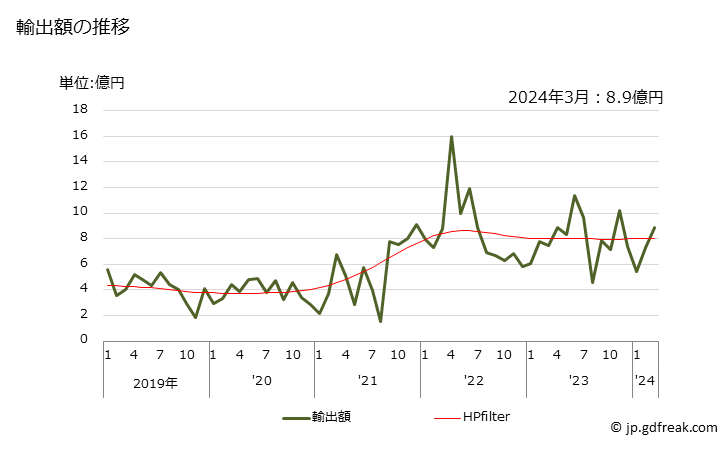 グラフ 月次 その他の銅合金の輸出動向 HS740329 輸出額の推移