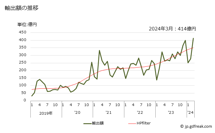 グラフ 月次 銅のくずの輸出動向 HS740400 輸出額の推移