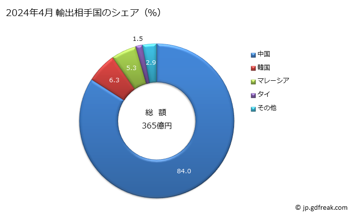 グラフ 月次 銅のくずの輸出動向 HS740400 2024年4月 輸出相手国のシェア（％）