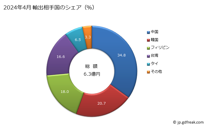 グラフ 月次 精製銅の棒及び形材の輸出動向 HS740710 2024年4月 輸出相手国のシェア（％）