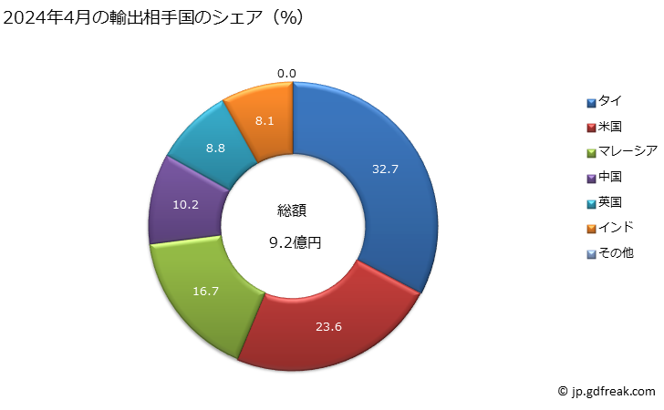 グラフ 月次 精製銅の線(横断面の最大寸法6mm超)の輸出動向 HS740811 2024年4月の輸出相手国のシェア（％）