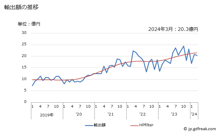 グラフ 月次 精製銅の線(横断面の最大寸法6mm以下)の輸出動向 HS740819 輸出額の推移