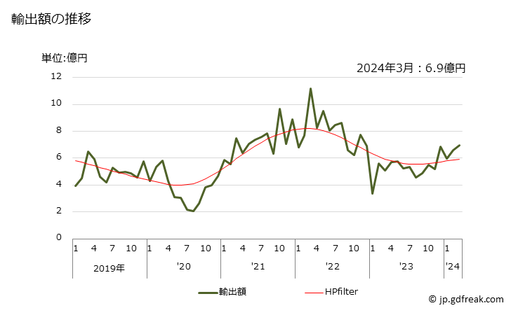 グラフ 月次 銅・亜鉛合金(黄銅)の線の輸出動向 HS740821 輸出額の推移