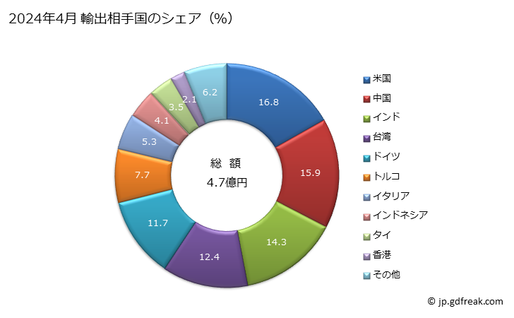 グラフ 月次 銅・亜鉛合金(黄銅)の線の輸出動向 HS740821 2024年4月 輸出相手国のシェア（％）