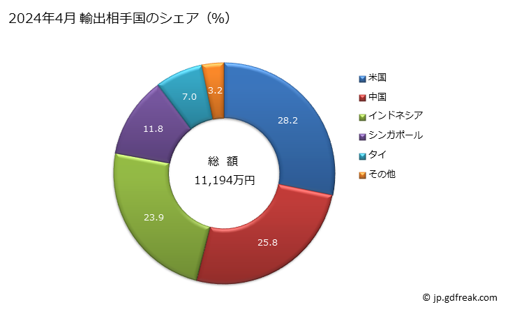 グラフ 月次 銅・亜鉛合金(黄銅製)の板、シート及びストリップ(厚さ0.15mm超)(巻いていないもの)の輸出動向 HS740929 2024年4月 輸出相手国のシェア（％）