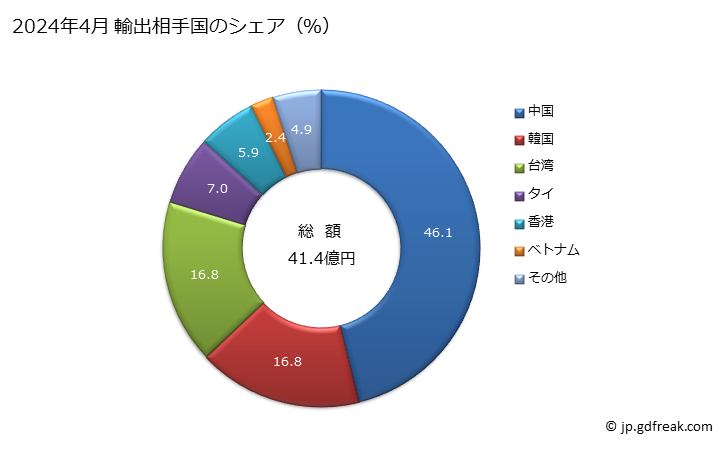 グラフ 月次 銅合金製のはく(厚さ0.15mm以下)(裏張りしてないもの)の輸出動向 HS741012 2024年4月 輸出相手国のシェア（％）