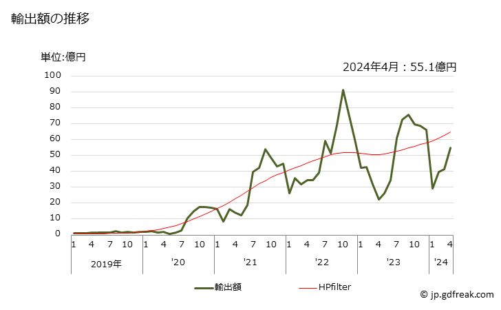 グラフ 月次 銅合金製のはく(厚さ0.15mm以下)(裏張りしたもの)の輸出動向 HS741022 輸出額の推移