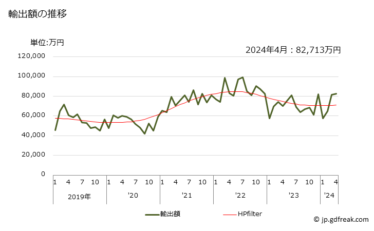 グラフ 月次 銅合金の管用継手の輸出動向 HS741220 輸出額の推移
