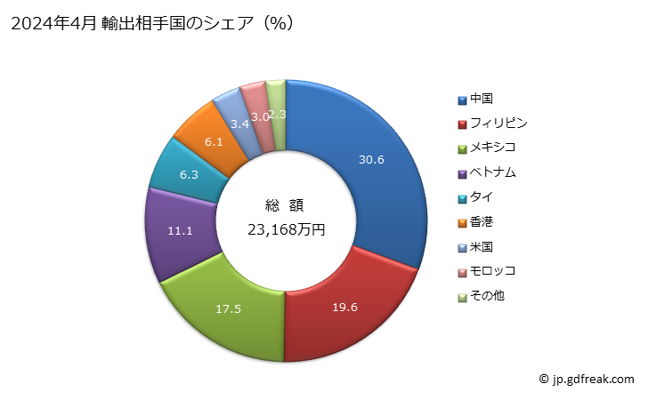 グラフ 月次 より線、ケーブル、組ひも等に類する製品(電気絶縁をしていないもの)の輸出動向 HS741300 2024年4月 輸出相手国のシェア（％）