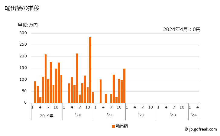 グラフ 月次 銅製の鎖とその部分品の輸出動向 HS741910 輸出額の推移