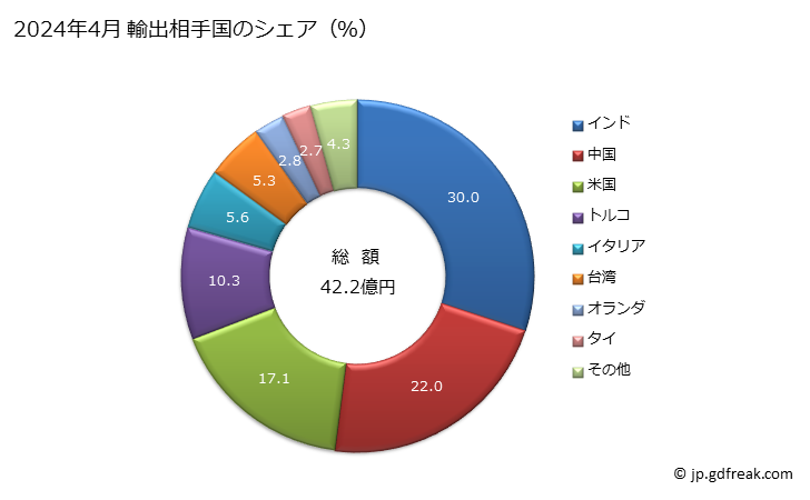 グラフ 月次 ニッケルの合金以外の塊の輸出動向 HS750210 2024年4月 輸出相手国のシェア（％）