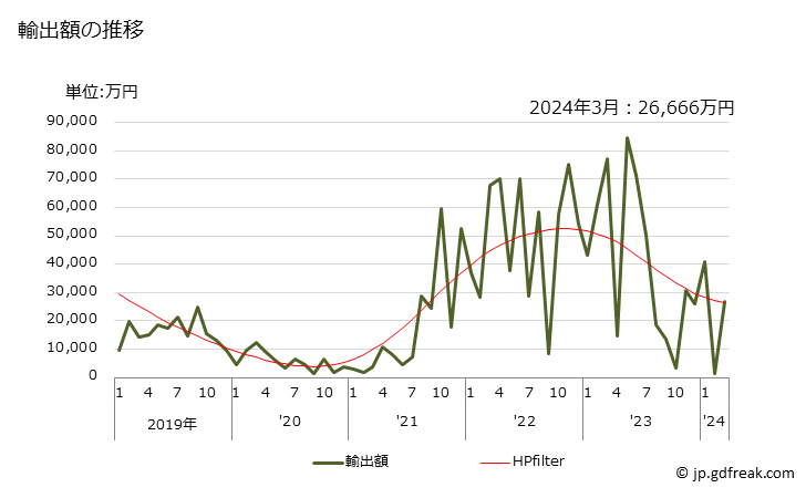 グラフ 月次 ニッケル合金の塊の輸出動向 HS750220 輸出額の推移