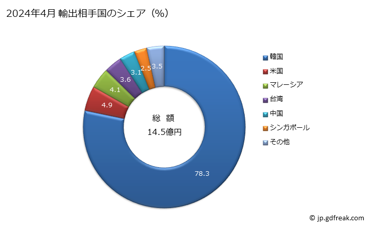 グラフ 月次 ニッケルの粉・フレークの輸出動向 HS750400 2024年4月 輸出相手国のシェア（％）