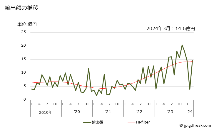 グラフ 月次 ニッケル製品の管(合金)の輸出動向 HS750712 輸出額の推移