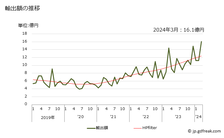 グラフ 月次 ニッケル製品のその他の物(他に属さないもの)の輸出動向 HS750890 輸出額の推移