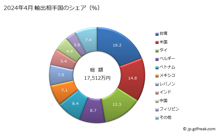 グラフ 月次 アルミニウムの中空の形材(合金)の輸出動向 HS760421 2024年4月 輸出相手国のシェア（％）