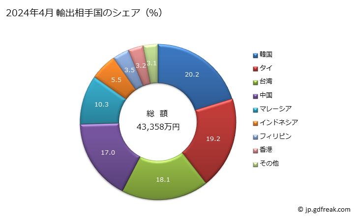 グラフ 月次 アルミニウムの板、シート及びストリップ(厚さ0.2mm超)(長方形の形状)(合金以外)の輸出動向 HS760611 2024年4月 輸出相手国のシェア（％）