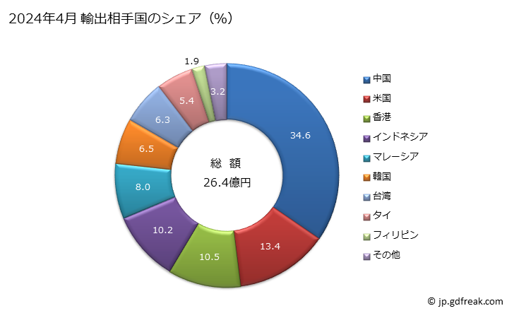 グラフ 月次 アルミニウムのはく(厚さ0.2mm以下)(裏張りしてないもの)(その他)の輸出動向 HS760719 2024年4月 輸出相手国のシェア（％）