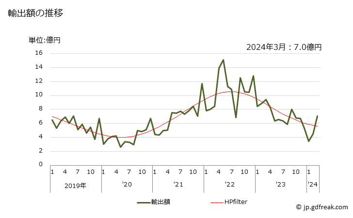 グラフ 月次 亜鉛の塊(合金)の輸出動向 HS790120 輸出額の推移