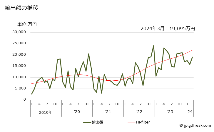 グラフ 月次 亜鉛の屑の輸出動向 HS790200 輸出額の推移