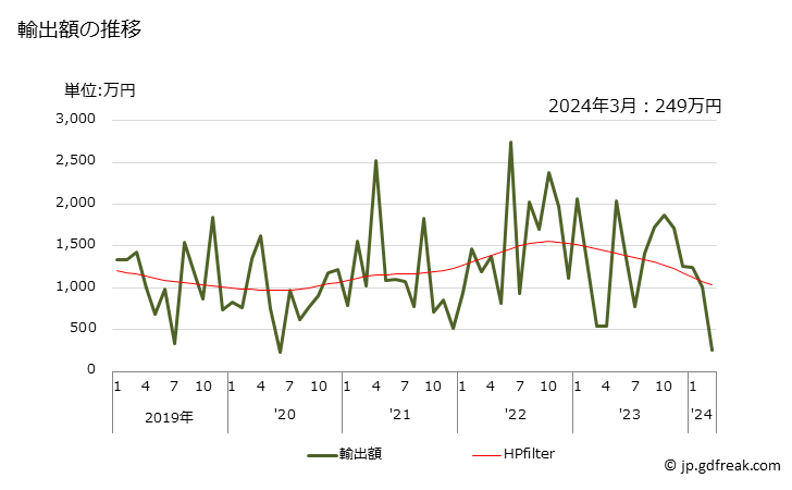 グラフ 月次 亜鉛のダストの輸出動向 HS790310 輸出額の推移