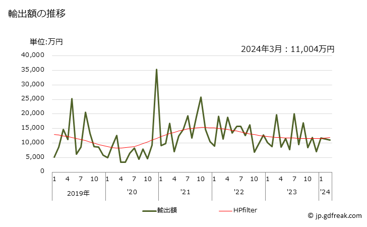 グラフ 月次 スズの塊(合金以外)の輸出動向 HS800110 輸出額の推移