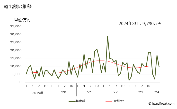 グラフ 月次 スズの塊(合金)の輸出動向 HS800120 輸出額の推移