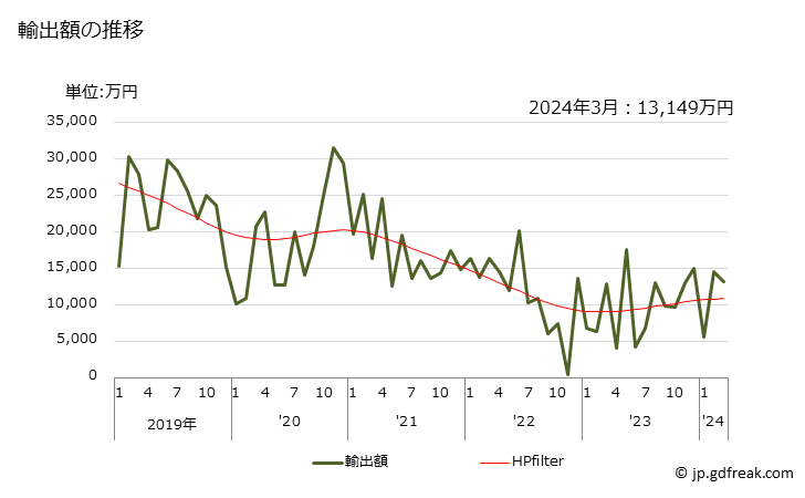 グラフ 月次 モリブデンの塊(単に焼結して得た棒を含む)の輸出動向 HS810294 輸出額の推移