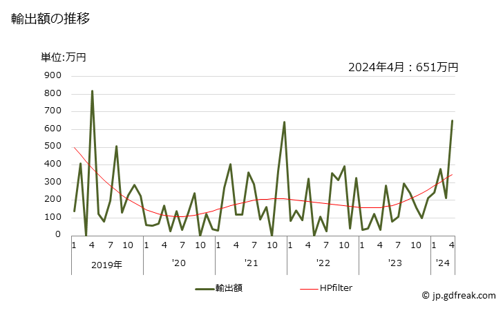 グラフ 月次 モリブデンの線の輸出動向 HS810296 輸出額の推移