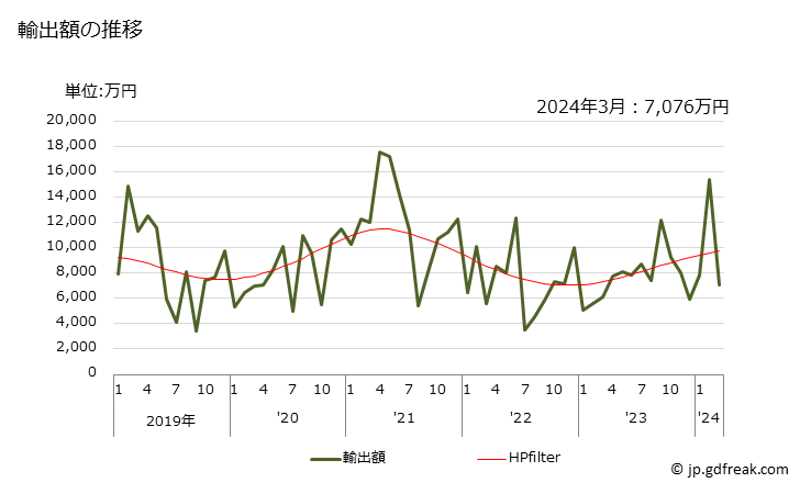 グラフ 月次 モリブデンのその他の物(モリブデン製品など)の輸出動向 HS810299 輸出額の推移