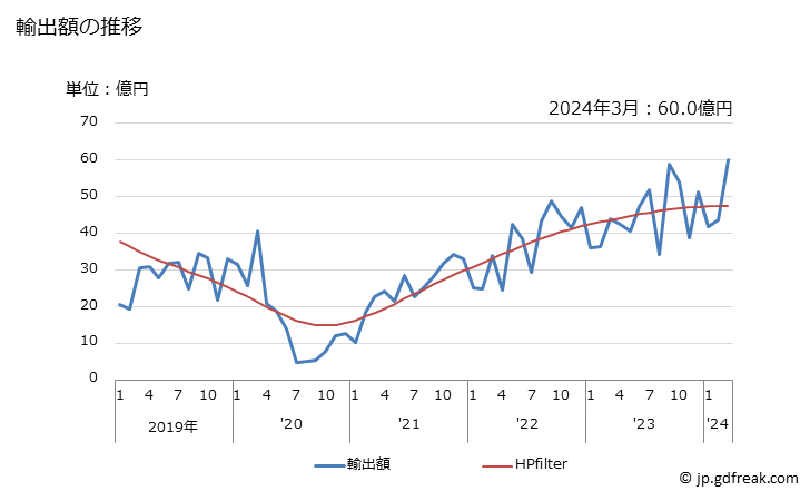 グラフ 月次 チタンの塊及び粉の輸出動向 HS810820 輸出額の推移