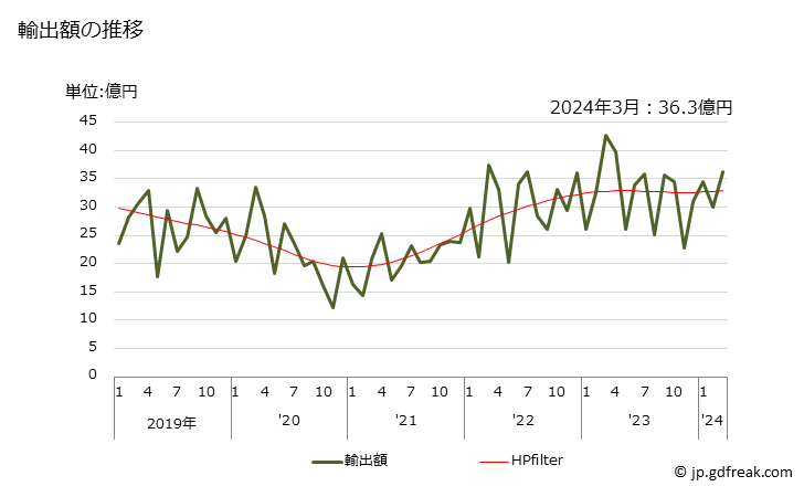 グラフ 月次 チタンのその他の物(チタン・ニオブ合金の物など)の輸出動向 HS810890 輸出額の推移