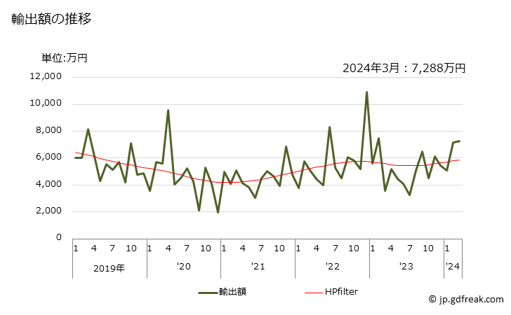グラフ 月次 クロムのその他の物の輸出動向 HS811229 輸出額の推移