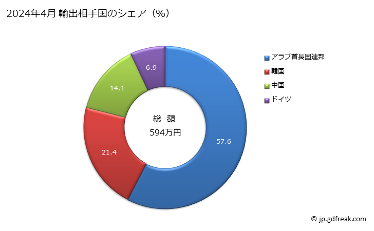 グラフ 月次 手道具のなた、なたがま等のおの類の輸出動向 HS820140 2024年4月 輸出相手国のシェア（％）