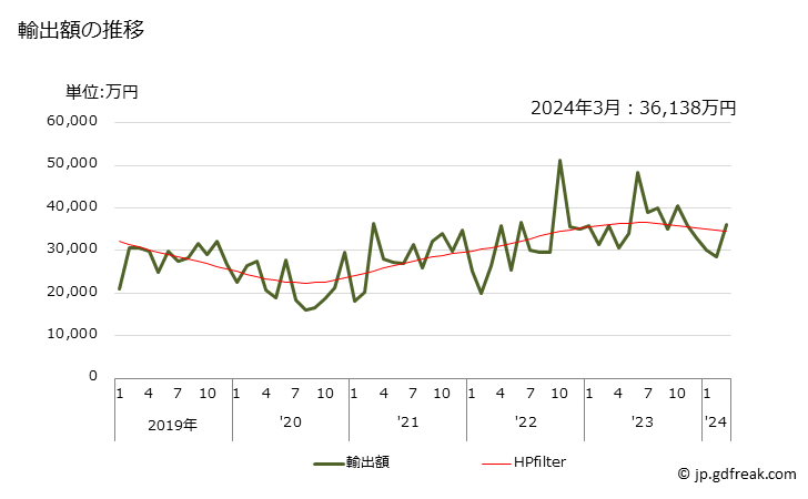 グラフ 月次 帯のこぎりのブレードの輸出動向 HS820220 輸出額の推移