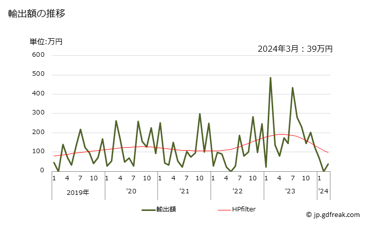 グラフ 月次 ストレートソー用(金属加工用)のブレードの輸出動向 HS820291 輸出額の推移