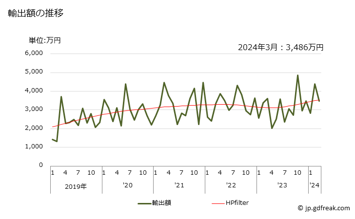 グラフ 月次 やすり等に類するものの輸出動向 HS820310 輸出額の推移